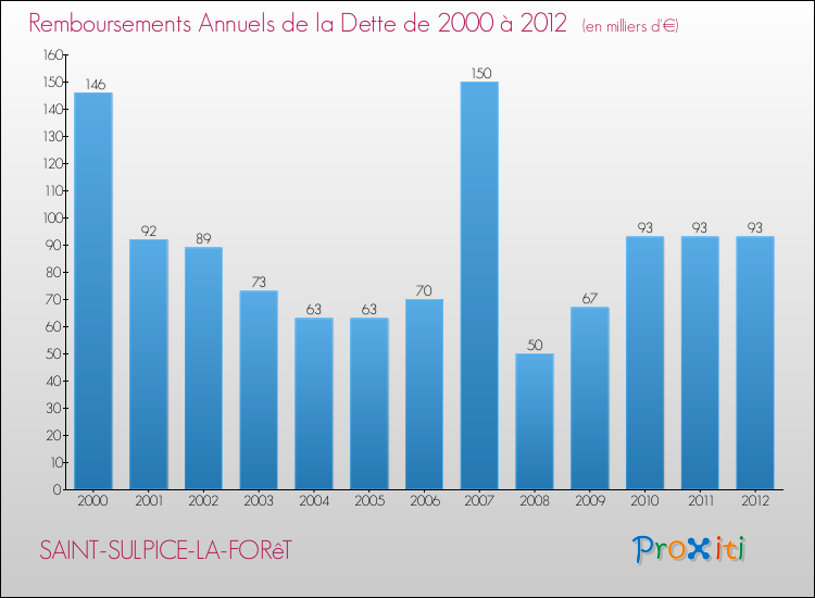 Evolution de l'annuité de la dette pour la commune de SAINT-SULPICE-LA-FORêT de 2000 à 2012 Annuités de la dette pour SAINT-SULPICE-LA-FORêT de 2000 à 2012