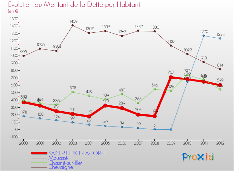 Evolution de la dette par habitant pour la commune de SAINT-SULPICE-LA-FORêT et les communes proches de 2000 à 2012 Comparaison de la dette par habitant pour SAINT-SULPICE-LA-FORêT et les communes voisines de 2000 à 2012