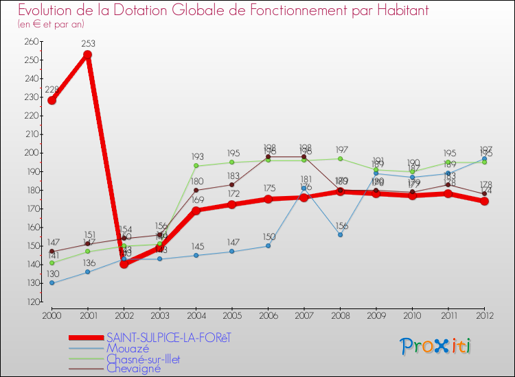 Evolution et montant de la dotation globale de fonctionnement par Habitant pour SAINT-SULPICE-LA-FORêT et les communes proches Comparaison des dotations globales de fonctionnement par habitant pour SAINT-SULPICE-LA-FORêT et les communes voisines