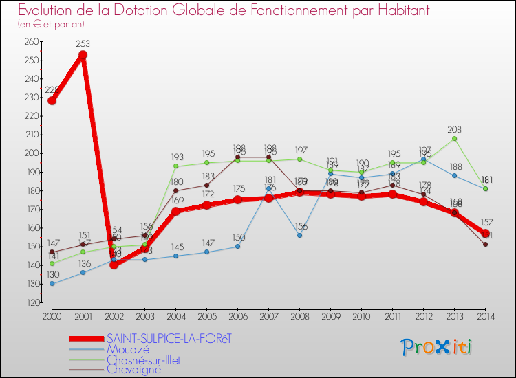 Evolution et montant de la dotation globale de fonctionnement par Habitant pour SAINT-SULPICE-LA-FORêT et les communes proches de 2000 à 2014. Comparaison des dotations globales de fonctionnement par habitant pour SAINT-SULPICE-LA-FORêT et les communes voisines de 2000 à 2014.
