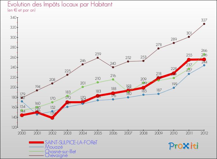 Evolution et montant des impôts locaux par Habitant pour SAINT-SULPICE-LA-FORêT et les communes proches Comparaison des impôts locaux par habitant pour SAINT-SULPICE-LA-FORêT et les communes voisines