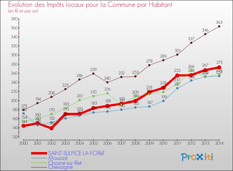 Evolution et montant des impôts locaux par Habitant pour SAINT-SULPICE-LA-FORêT et les communes proches de 2000 à 2014 Comparaison des impôts locaux par habitant pour SAINT-SULPICE-LA-FORêT et les communes voisines de 2000 à 2014