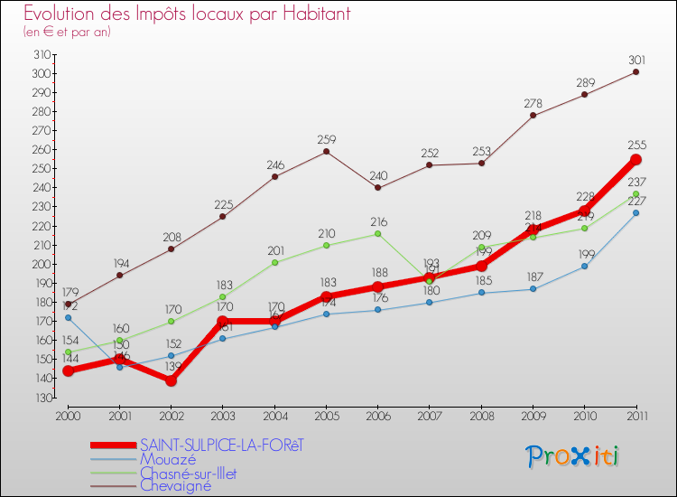 Evolution et montant des impôts locaux par Habitant pour SAINT-SULPICE-LA-FORêT et les communes proches Comparaison des impôts locaux par habitant pour SAINT-SULPICE-LA-FORêT et les communes voisines