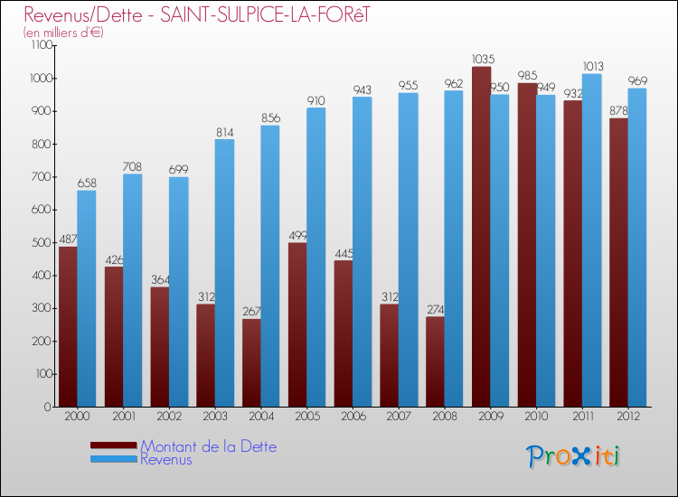 Evolution comparée de la dette et des revenus pour la commune de SAINT-SULPICE-LA-FORêT de 2000 à 2012 Comparaison de la dette et des revenus pour SAINT-SULPICE-LA-FORêT de 2000 à 2012