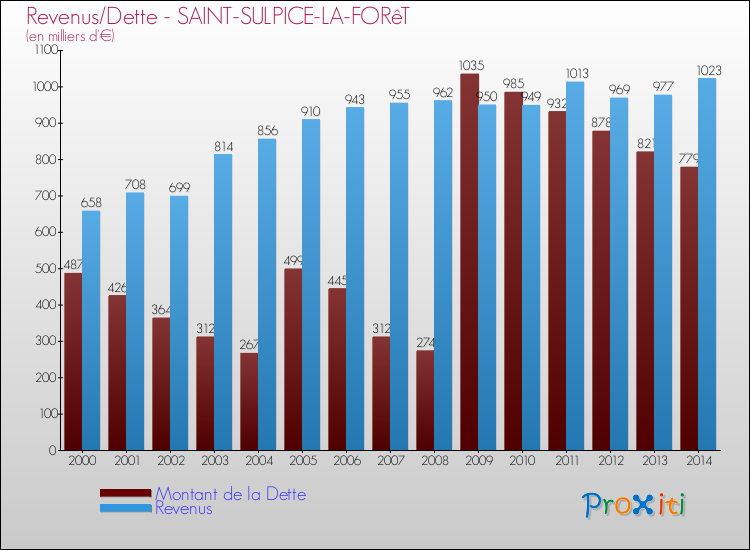 Evolution comparée de la dette et des revenus pour la commune de SAINT-SULPICE-LA-FORêT de 2000 à 2014 Comparaison de la dette et des revenus pour SAINT-SULPICE-LA-FORêT de 2000 à 2014