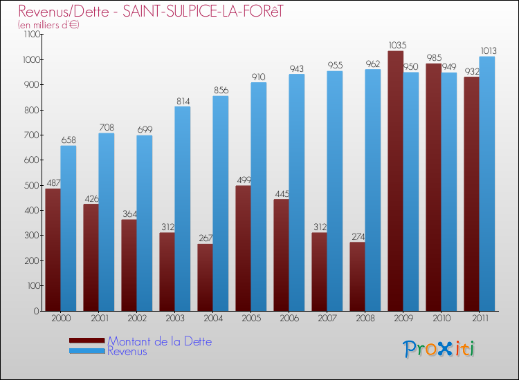 Evolution comparée de la dette et des revenus pour la commune de SAINT-SULPICE-LA-FORêT de 2000 à 2011 Comparaison de la dette et des revenus pour SAINT-SULPICE-LA-FORêT de 2000 à 2011