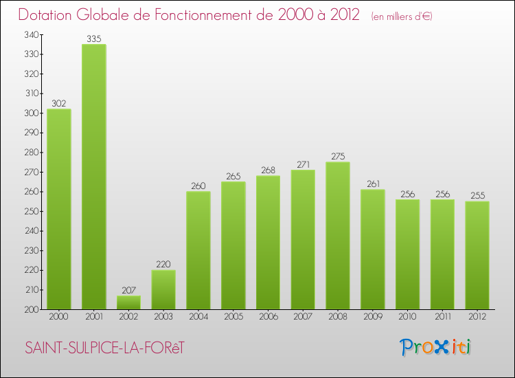 Evolution du montant de la Dotation Globale de Fonctionnement pour la commune de SAINT-SULPICE-LA-FORêT de 2000 à 2012 Evolution du montant de la Dotation Globale de Fonctionnement pour SAINT-SULPICE-LA-FORêT de 2000 à 2012