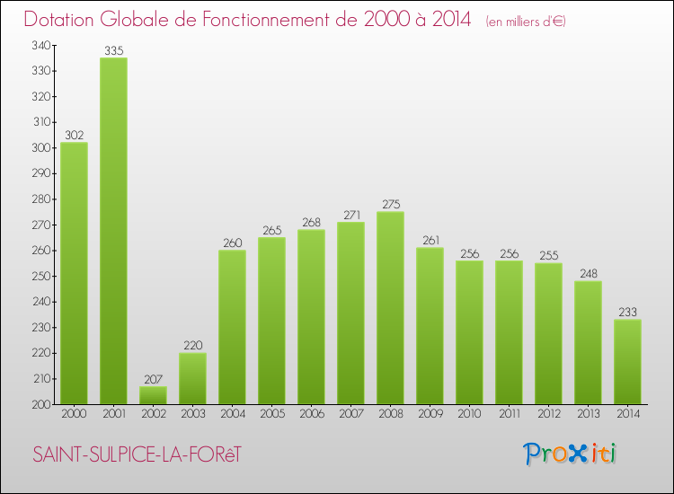 Evolution du montant de la Dotation Globale de Fonctionnement pour la commune de SAINT-SULPICE-LA-FORêT de 2000 à 2014 Evolution du montant de la Dotation Globale de Fonctionnement pour SAINT-SULPICE-LA-FORêT de 2000 à 2014
