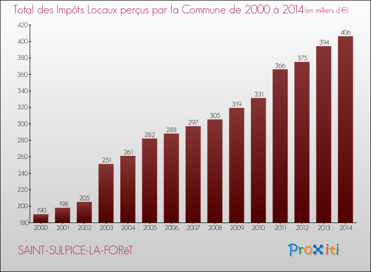 Evolution des Impôts Locaux pour la commune de SAINT-SULPICE-LA-FORêT de 2000 à 2014 Evolution des Impôts Locaux pour SAINT-SULPICE-LA-FORêT de 2000 à 2014