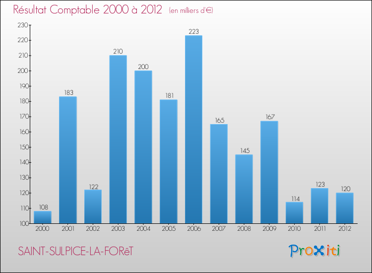 Evolution du résultat comptable pour la commune de SAINT-SULPICE-LA-FORêT de 2000 à 2012 Evolution du résultat comptable pour SAINT-SULPICE-LA-FORêT de 2000 à 2012