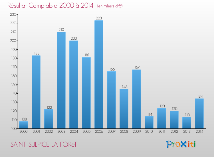 Evolution du résultat comptable pour la commune de SAINT-SULPICE-LA-FORêT de 2000 à 2014 Evolution du résultat comptable pour SAINT-SULPICE-LA-FORêT de 2000 à 2014