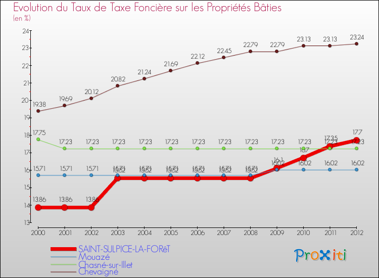 Evolution du taux de la taxe foncière sur le bati pour SAINT-SULPICE-LA-FORêT et les communes proches de 2000 à 2012 Comparaison des taux de taxe foncière sur le bati pour SAINT-SULPICE-LA-FORêT et les communes voisines de 2000 à 2012