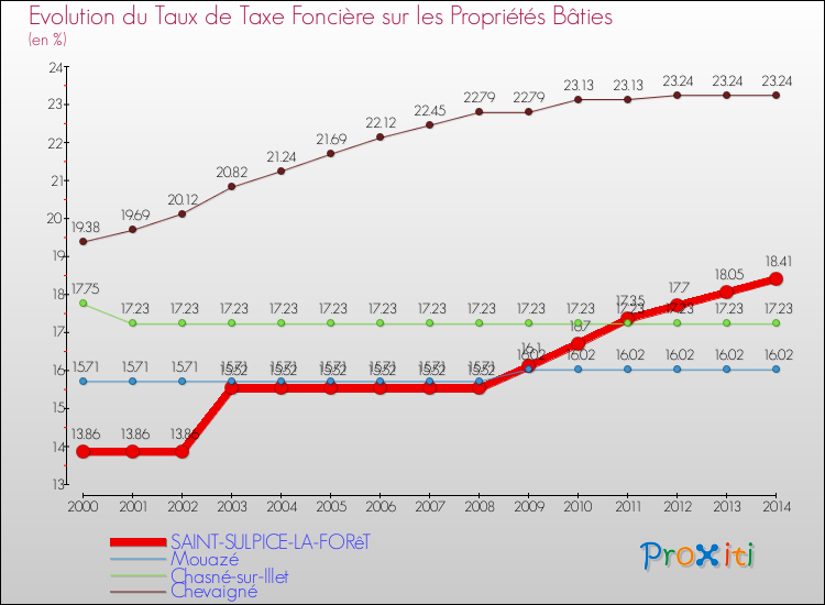 Evolution du taux de la taxe foncière sur le bati pour SAINT-SULPICE-LA-FORêT et les communes proches de 2000 à 2014 Comparaison des taux de taxe foncière sur le bati pour SAINT-SULPICE-LA-FORêT et les communes voisines de 2000 à 2014