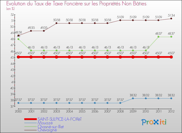 Evolution du taux de la taxe foncière sur les immeubles et terrains non batis pour SAINT-SULPICE-LA-FORêT et les communes proches de 2000 à 2012 Comparaison des taux de la taxe foncière sur les immeubles et terrains non batis pour SAINT-SULPICE-LA-FORêT et les communes voisines de 2000 à 2012