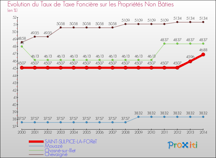 Evolution du taux de la taxe foncière sur les immeubles et terrains non batis pour SAINT-SULPICE-LA-FORêT et les communes proches de 2000 à 2014 Comparaison des taux de la taxe foncière sur les immeubles et terrains non batis pour SAINT-SULPICE-LA-FORêT et les communes voisines de 2000 à 2014