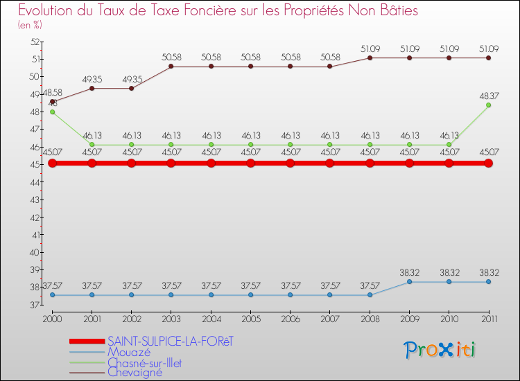 Evolution du taux de la taxe foncière sur les immeubles et terrains non batis pour SAINT-SULPICE-LA-FORêT et les communes proches Comparaison des taux de la taxe foncière sur les immeubles et terrains non batis pour SAINT-SULPICE-LA-FORêT et les communes voisines