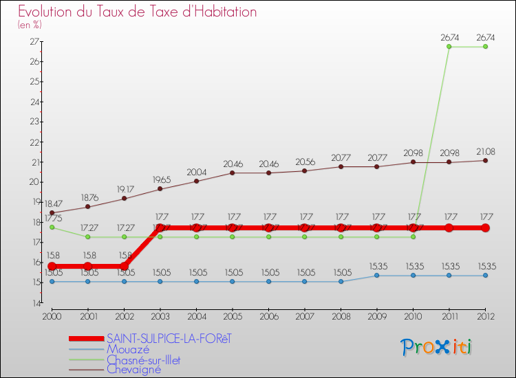 Evolution du taux de la taxe d'habitation pour SAINT-SULPICE-LA-FORêT et les communes proches Comparaison des taux de la taxe d'habitation pour SAINT-SULPICE-LA-FORêT et les communes voisines