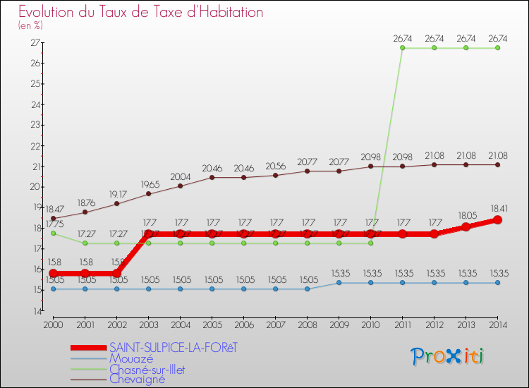 Evolution du taux de la taxe d'habitation pour SAINT-SULPICE-LA-FORêT et les communes proches de 2000 à 2014 Comparaison des taux de la taxe d'habitation pour SAINT-SULPICE-LA-FORêT et les communes voisines de 2000 à 2014