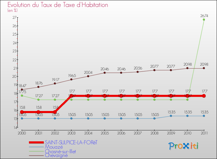 Evolution du taux de la taxe d'habitation pour SAINT-SULPICE-LA-FORêT et les communes proches Comparaison des taux de la taxe d'habitation pour SAINT-SULPICE-LA-FORêT et les communes voisines