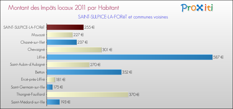 Montant des impôts locaux par Habitant pour SAINT-SULPICE-LA-FORêT et les communes proches Comparaison des impôts locaux par habitant pour SAINT-SULPICE-LA-FORêT et les communes voisines