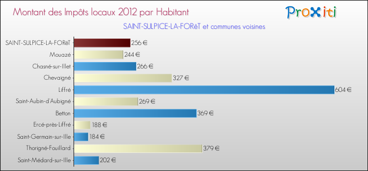 Montant des impôts locaux par Habitant pour SAINT-SULPICE-LA-FORêT et les communes proches Comparaison des impôts locaux par habitant pour SAINT-SULPICE-LA-FORêT et les communes voisines