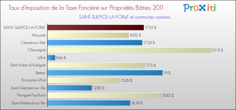 Taux d'imposition de la taxe foncière sur le bati 2011 pour SAINT-SULPICE-LA-FORêT et les communes proches Comparaison des taux d'imposition de la taxe foncière sur le bati 2011 pour SAINT-SULPICE-LA-FORêT et les communes voisines