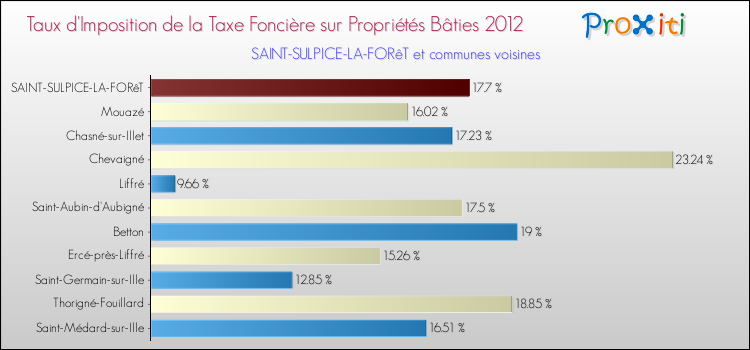 Taux d'imposition de la taxe foncière sur le bati 2012 pour SAINT-SULPICE-LA-FORêT et les communes proches Comparaison des taux d'imposition de la taxe foncière sur le bati 2012 pour SAINT-SULPICE-LA-FORêT et les communes voisines