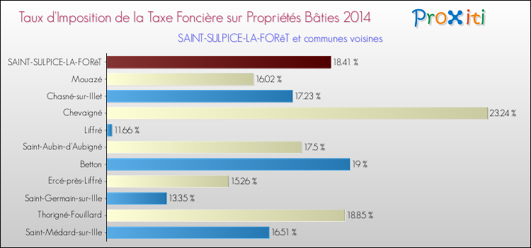 Taux d'imposition de la taxe foncière sur le bati 2014 pour SAINT-SULPICE-LA-FORêT et les communes proches Comparaison des taux d'imposition de la taxe foncière sur le bati 2014 pour SAINT-SULPICE-LA-FORêT et les communes voisines