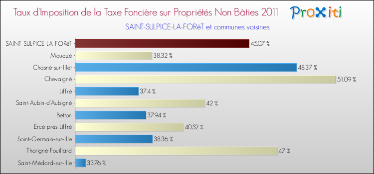 Taux d'imposition de la taxe foncière sur les immeubles et terrains non batis 2011 pour SAINT-SULPICE-LA-FORêT et les communes proches Comparaison des taux d'imposition de la taxe foncière sur les immeubles et terrains non batis 2011 pour SAINT-SULPICE-LA-FORêT et les communes voisines