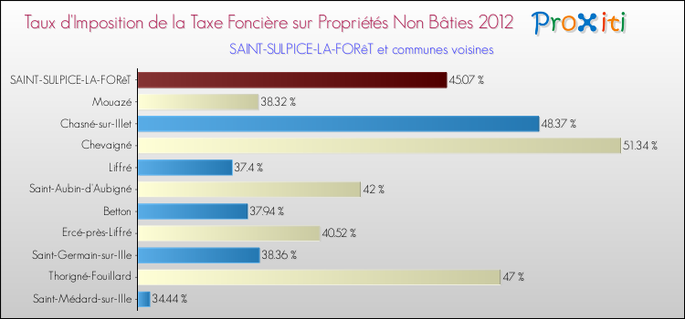 Taux d'imposition de la taxe foncière sur les immeubles et terrains non batis 2012 pour SAINT-SULPICE-LA-FORêT et les communes proches Comparaison des taux d'imposition de la taxe foncière sur les immeubles et terrains non batis 2012 pour SAINT-SULPICE-LA-FORêT et les communes voisines
