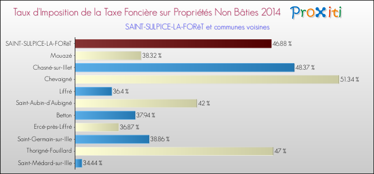 Taux d'imposition de la taxe foncière sur les immeubles et terrains non batis 2014 pour SAINT-SULPICE-LA-FORêT et les communes proches Comparaison des taux d'imposition de la taxe foncière sur les immeubles et terrains non batis 2014 pour SAINT-SULPICE-LA-FORêT et les communes voisines