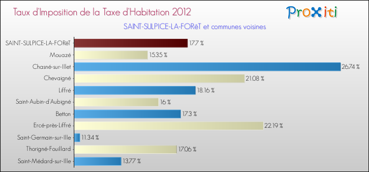 Taux d'imposition de la taxe d'habitation 2012 pour SAINT-SULPICE-LA-FORêT et les communes proches Comparaison des taux d'imposition de la taxe d'habitation 2012 pour SAINT-SULPICE-LA-FORêT et les communes voisines