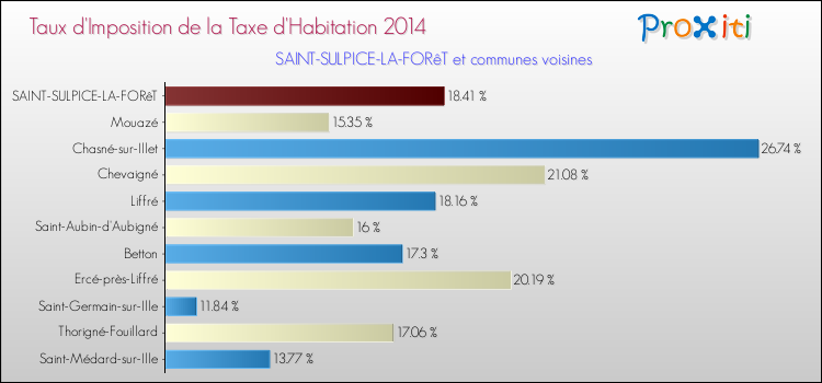Taux d'imposition de la taxe d'habitation 2014 pour SAINT-SULPICE-LA-FORêT et les communes proches Comparaison des taux d'imposition de la taxe d'habitation 2014 pour SAINT-SULPICE-LA-FORêT et les communes voisines