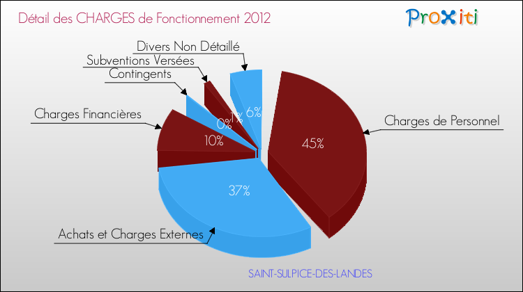 Décomposition des Charges de Fonctionnement 2012 de la commune de SAINT-SULPICE-DES-LANDES Charges de Fonctionnement 2012 pour la commune de SAINT-SULPICE-DES-LANDES