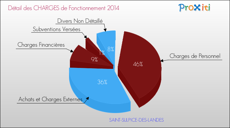 Décomposition des Charges de Fonctionnement 2014 de la commune de SAINT-SULPICE-DES-LANDES Charges de Fonctionnement 2014 pour la commune de SAINT-SULPICE-DES-LANDES