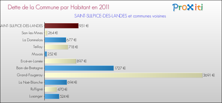 Dette par habitant de la commune en 2011 pour SAINT-SULPICE-DES-LANDES et les communes proches Comparaison de la dette par habitant de la commune en 2011 pour SAINT-SULPICE-DES-LANDES et les communes voisines