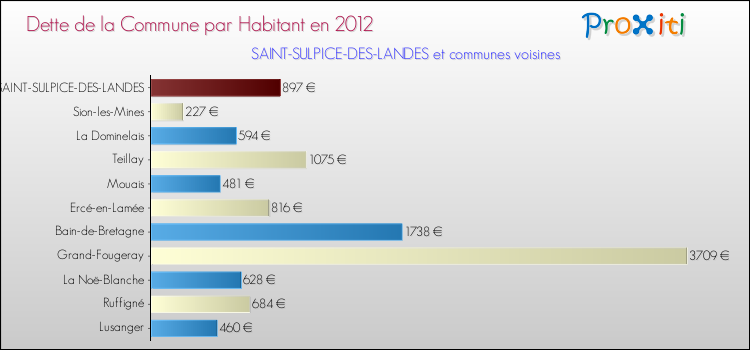 Dette par habitant de la commune en 2012 pour SAINT-SULPICE-DES-LANDES et les communes proches Comparaison de la dette par habitant de la commune en 2012 pour SAINT-SULPICE-DES-LANDES et les communes voisines
