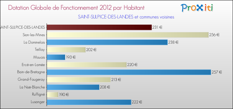 Montant des dotations globales de fonctionnement DGF par Habitant pour SAINT-SULPICE-DES-LANDES et les communes proches Comparaison des des dotations globales de fonctionnement DGF par habitant pour SAINT-SULPICE-DES-LANDES et les communes voisines