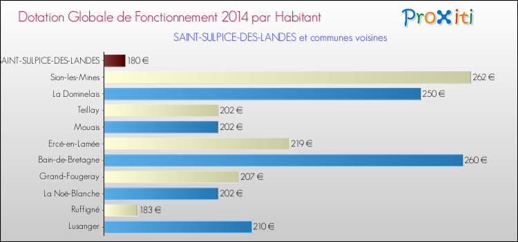 Montant des dotations globales de fonctionnement DGF par Habitant pour SAINT-SULPICE-DES-LANDES et les communes proches en 2014. Comparaison des des dotations globales de fonctionnement DGF par habitant pour SAINT-SULPICE-DES-LANDES et les communes voisines en 2014.