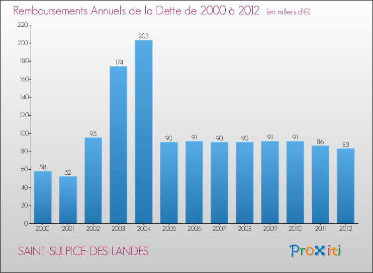 Evolution de l'annuité de la dette pour la commune de SAINT-SULPICE-DES-LANDES de 2000 à 2012 Annuités de la dette pour SAINT-SULPICE-DES-LANDES de 2000 à 2012