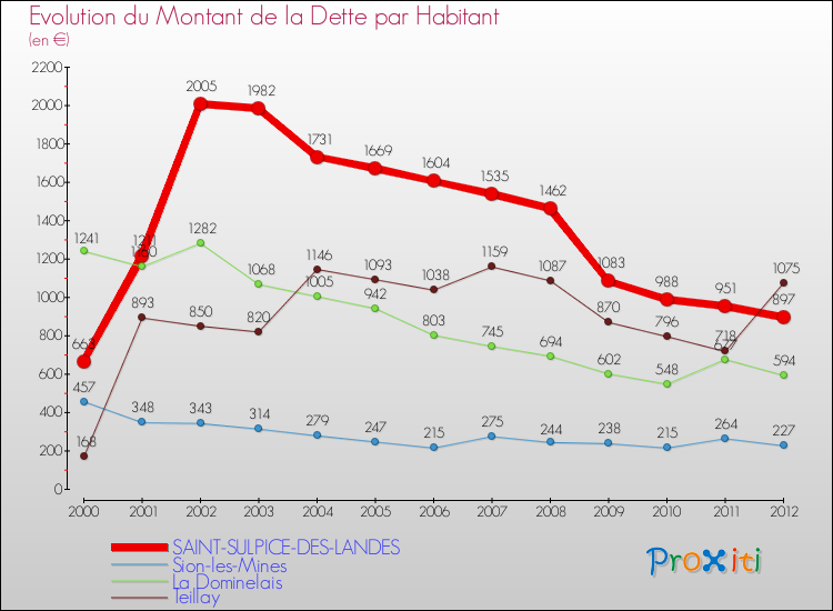 Evolution de la dette par habitant pour la commune de SAINT-SULPICE-DES-LANDES et les communes proches de 2000 à 2012 Comparaison de la dette par habitant pour SAINT-SULPICE-DES-LANDES et les communes voisines de 2000 à 2012