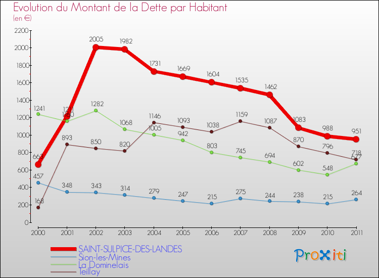 Evolution de la dette par habitant pour la commune de SAINT-SULPICE-DES-LANDES et les communes proches Comparaison de la dette par habitant pour SAINT-SULPICE-DES-LANDES et les communes voisines