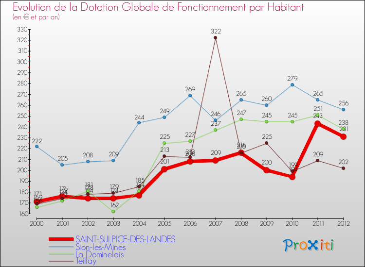 Evolution et montant de la dotation globale de fonctionnement par Habitant pour SAINT-SULPICE-DES-LANDES et les communes proches Comparaison des dotations globales de fonctionnement par habitant pour SAINT-SULPICE-DES-LANDES et les communes voisines