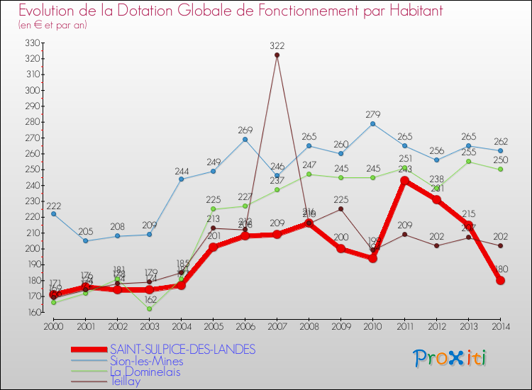 Evolution et montant de la dotation globale de fonctionnement par Habitant pour SAINT-SULPICE-DES-LANDES et les communes proches de 2000 à 2014. Comparaison des dotations globales de fonctionnement par habitant pour SAINT-SULPICE-DES-LANDES et les communes voisines de 2000 à 2014.