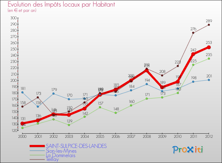 Evolution et montant des impôts locaux par Habitant pour SAINT-SULPICE-DES-LANDES et les communes proches Comparaison des impôts locaux par habitant pour SAINT-SULPICE-DES-LANDES et les communes voisines
