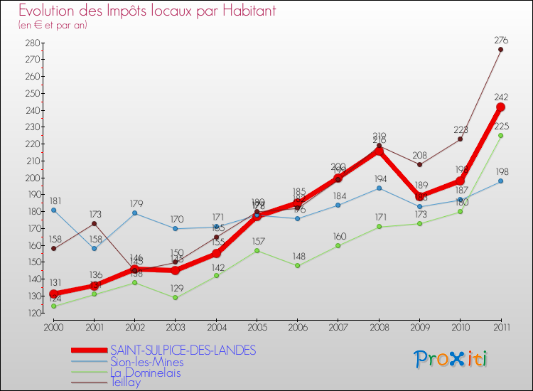 Evolution et montant des impôts locaux par Habitant pour SAINT-SULPICE-DES-LANDES et les communes proches Comparaison des impôts locaux par habitant pour SAINT-SULPICE-DES-LANDES et les communes voisines