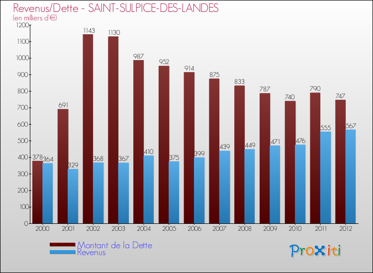 Evolution comparée de la dette et des revenus pour la commune de SAINT-SULPICE-DES-LANDES de 2000 à 2012 Comparaison de la dette et des revenus pour SAINT-SULPICE-DES-LANDES de 2000 à 2012