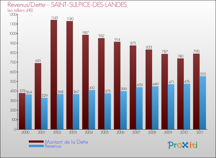 Evolution comparée de la dette et des revenus pour la commune de SAINT-SULPICE-DES-LANDES de 2000 à 2011 Comparaison de la dette et des revenus pour SAINT-SULPICE-DES-LANDES de 2000 à 2011