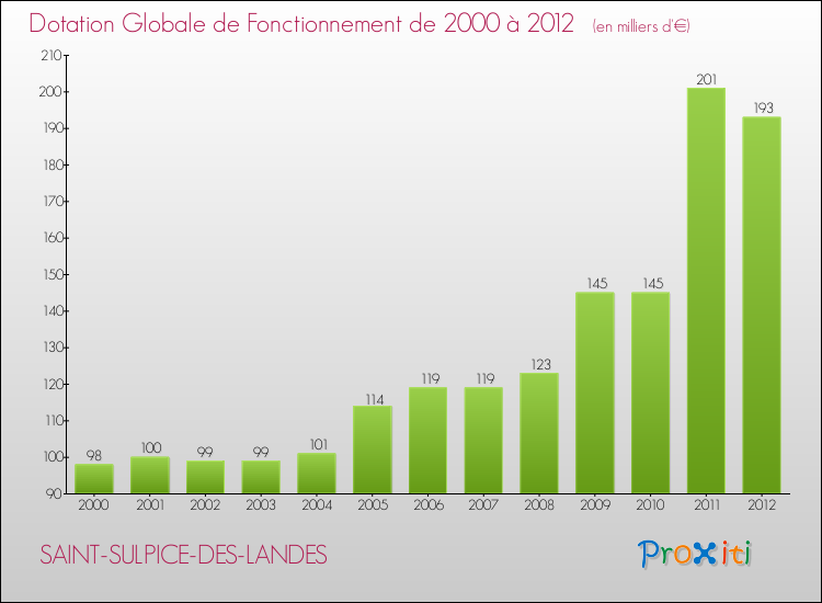 Evolution du montant de la Dotation Globale de Fonctionnement pour la commune de SAINT-SULPICE-DES-LANDES de 2000 à 2012 Evolution du montant de la Dotation Globale de Fonctionnement pour SAINT-SULPICE-DES-LANDES de 2000 à 2012