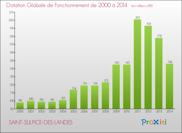 Evolution du montant de la Dotation Globale de Fonctionnement pour la commune de SAINT-SULPICE-DES-LANDES de 2000 à 2014 Evolution du montant de la Dotation Globale de Fonctionnement pour SAINT-SULPICE-DES-LANDES de 2000 à 2014